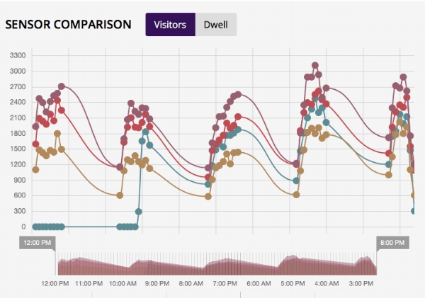  Each colour represents a different sensor. It is easy to compare different parts of a stand for their respective popularity and engagement rates over a period of several days.  