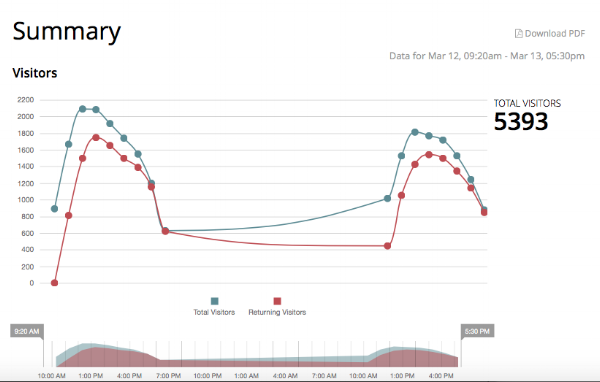  Sometimes exhibitors want to know what proportion of visitors are new or returning. Exposure Analytics makes it easy to compare.  