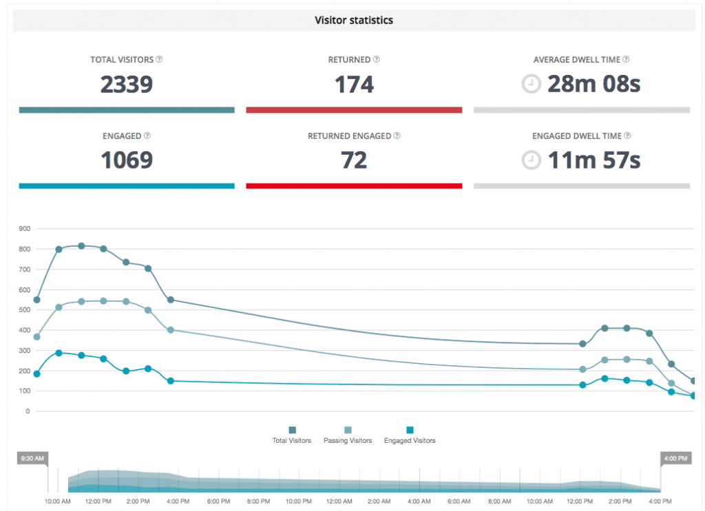 live event analytics figures for event tech live