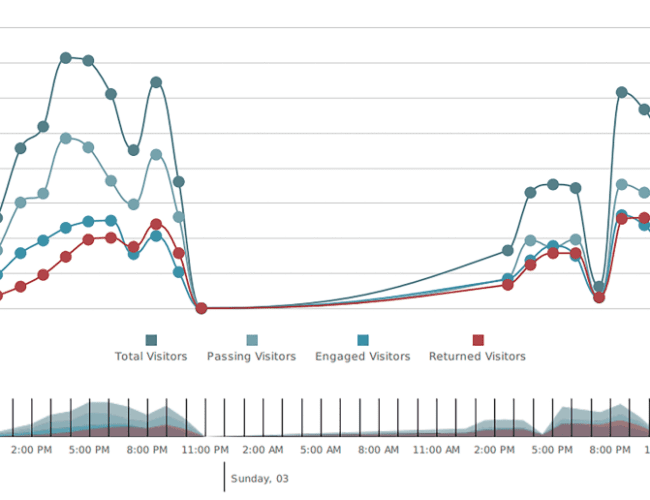 Graph showing the conversion ratio over 2 days, showing a peak at mid afternoon