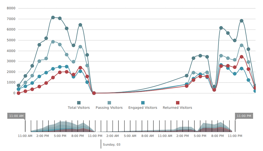 Graph showing the conversion ratio over 2 days, showing a peak at mid afternoon