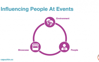 diagram showing that the environment, people, and showcase influence people at events
