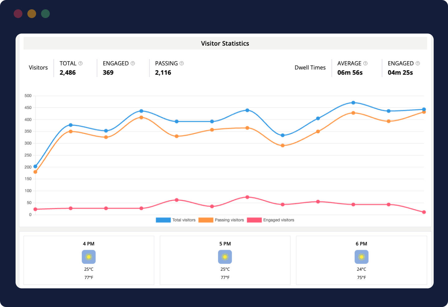Visitor statistics graph from dashboard