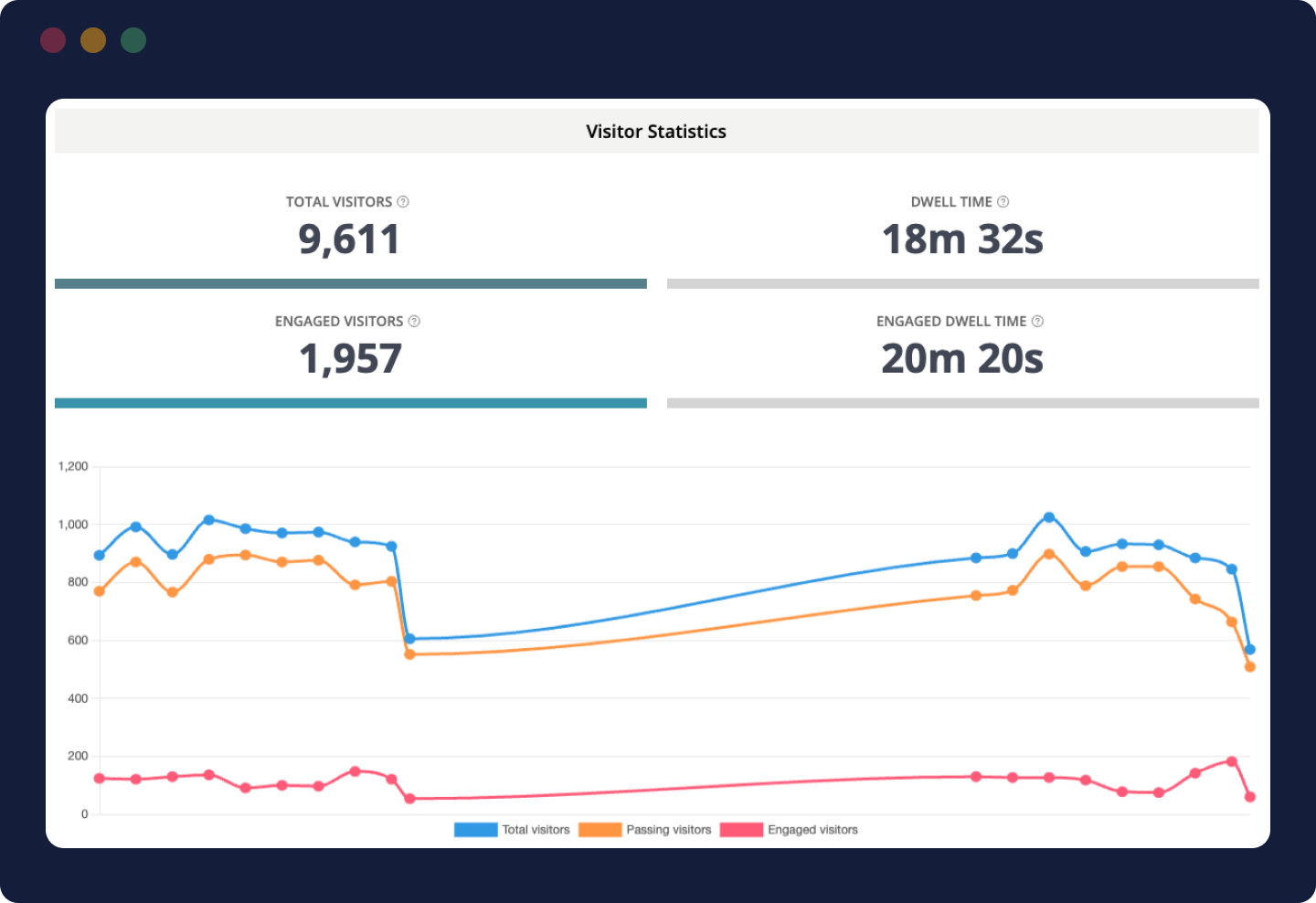 Visitor statistics from dashboard